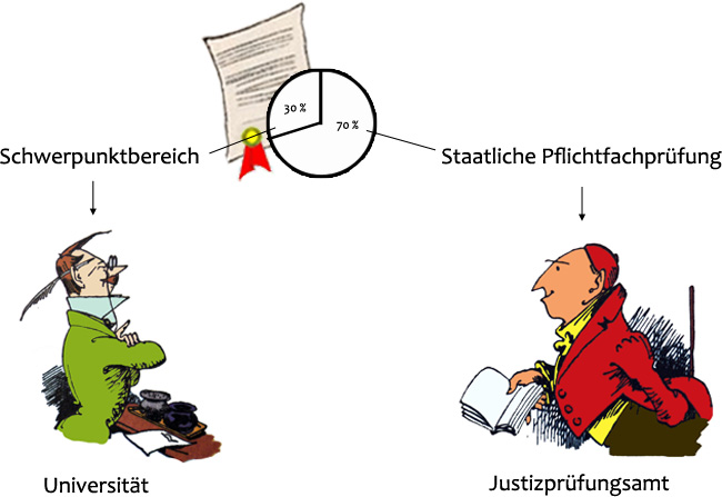 ZZ. Übersicht Staatsexamen